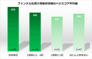 ベジスコア平均値