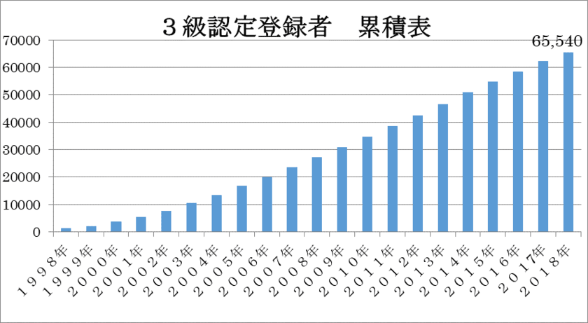 大好きな「食」を仕事に活かす第一歩！
2019年フードコーディネーター3級資格認定試験　
締切間近！願書受付：7月31日(水)到着厳守