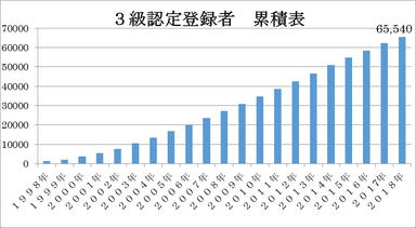 3級認定登録者累積表