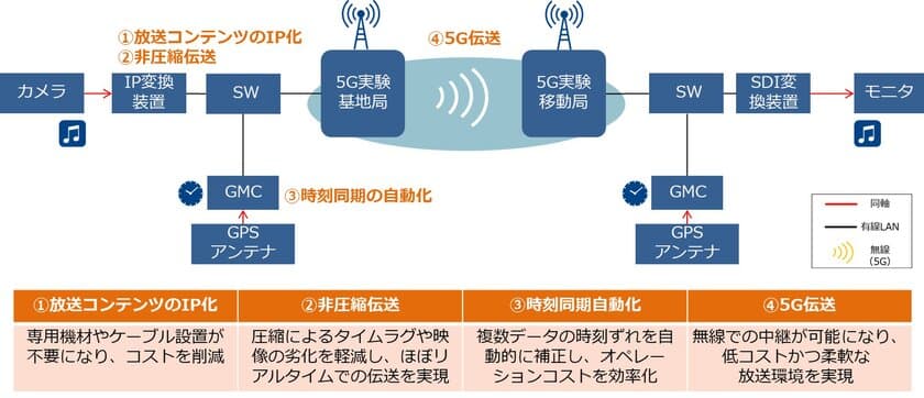 5Gでの放送コンテンツ（SMPTE ST 2110規格）の
伝送実験に世界初成功