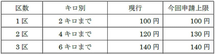 消費税率・地方消費税率の引き上げに伴う
鉄道旅客運賃の改定申請を行いました