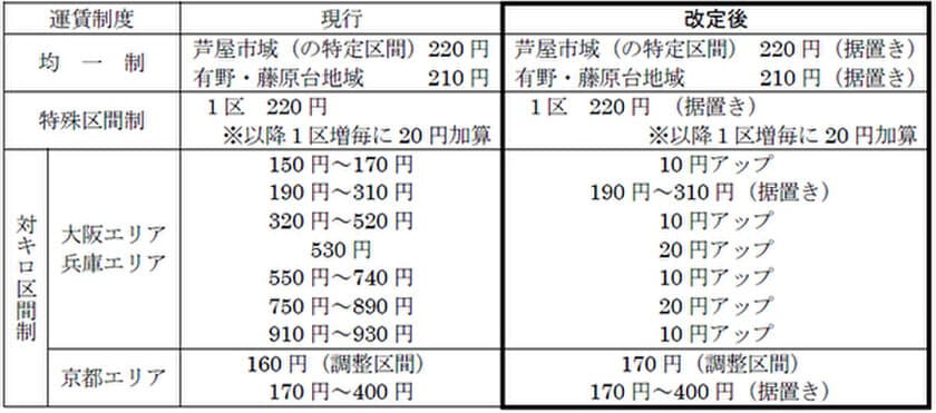 消費税率引上げに伴う一般路線バス（乗合バス）の
上限運賃改定の申請について