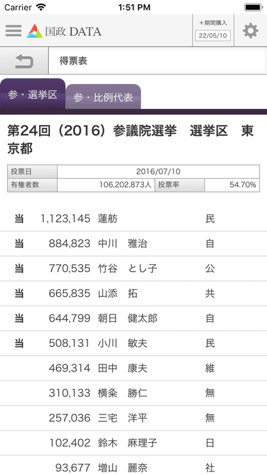 16年参院選 選挙区 東京都 得票表