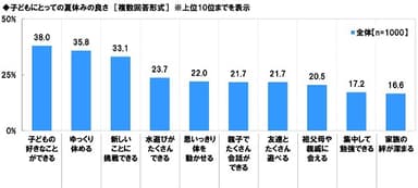 子どもにとっての夏休みの良さ