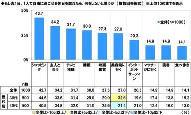 もし丸1日、1人で自由に過ごせる休日を取れたら、何をしたいと思うか