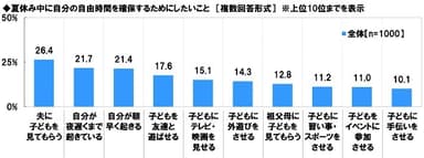 夏休み中に自分の自由時間を確保するためにしたいこと