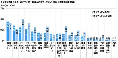 子どもの夏休み中、夫がやっていることと夫にやってほしいこと