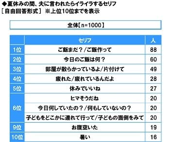 夏休みの間、夫に言われたらイライラするセリフ