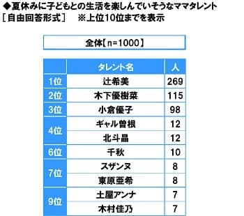 夏休みに子どもとの生活を楽しんでいそうなママタレント