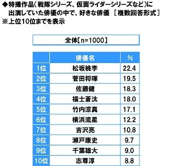 特撮作品に出演していた俳優の中で好きな俳優