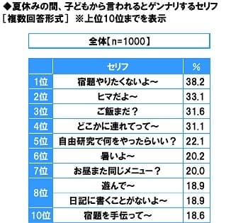 夏休みの間、子どもから言われるとゲンナリするセリフ