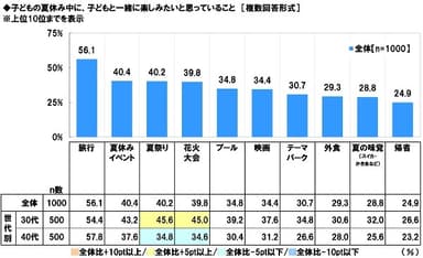 子どもの夏休み中に、子どもと一緒に楽しみたいと思っていること