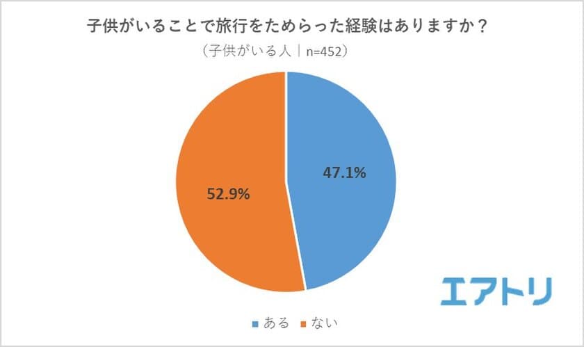 子持ちの47%が「子供がいることで旅行をためらった」経験あり
不安要素の1位はダントツで「飛行機」！
知られていない飛行機サービス、1位は「授乳カーテン付き座席」