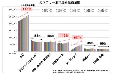 スパイスカテゴリー別年度別販売金額