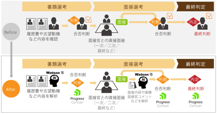 アシストとアイアクト、異種のAIを適材適所で活用した
人事部門向け採用業務の自動化ソリューションで協業