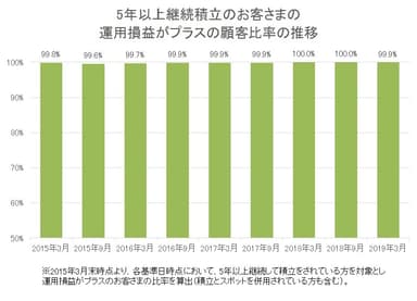 5年以上継続積立のお客さまの運用損益がプラスの顧客比率の推移