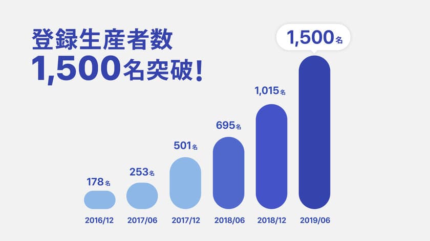 生産者と消費者を直接繋ぐ
CtoCプラットフォーム「ポケットマルシェ」、
登録生産者数 1,500名 突破