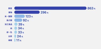 食材カテゴリ別 登録生産者数