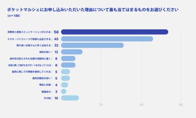 申込み理由