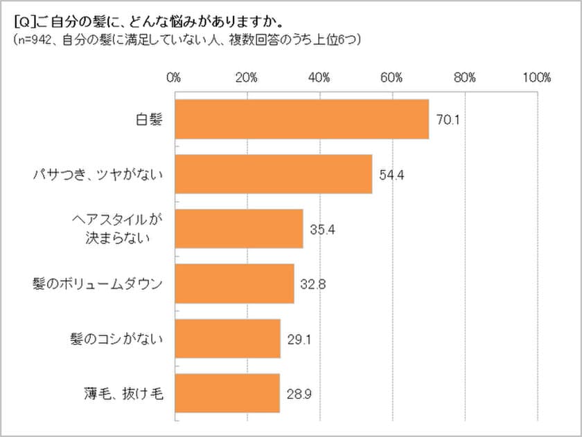 アンチエイジングは「ツヤ髪」から!?　
「見た目年齢」は「髪」がポイント86.8％　
髪の美しさは「うるおい・ツヤ」で決まる90.4％