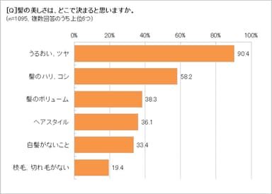 髪の美しさを決めるのは