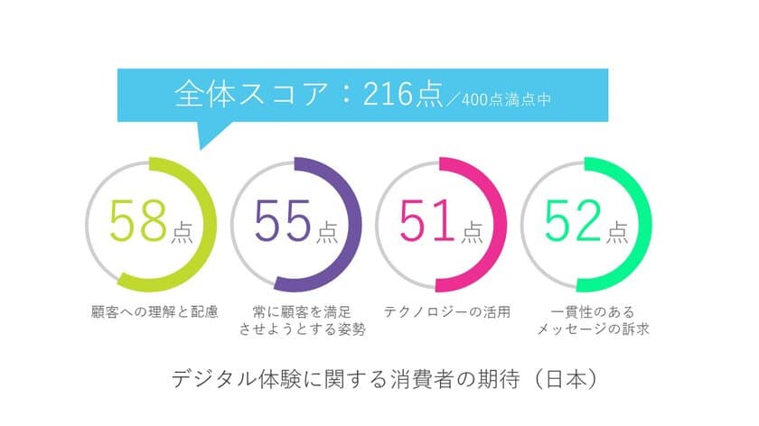 アドビ、消費者のデジタル体験に関する調査結果を発表