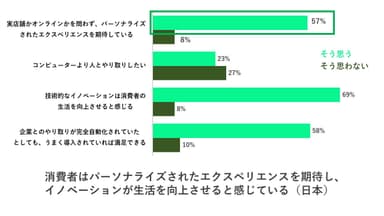 消費者のデジタル体験に関する調査2