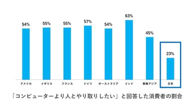 消費者のデジタル体験に関する調査3