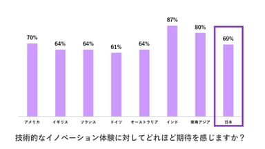 消費者のデジタル体験に関する調査4