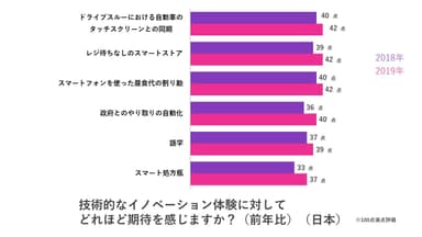 消費者のデジタル体験に関する調査5