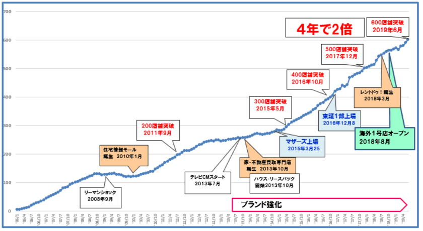 ハウスドゥ！加盟契約数が600店舗突破！
～4年で2倍・わずか1年6カ月で100店舗の増加～