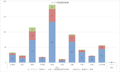 エリア別加盟契約数