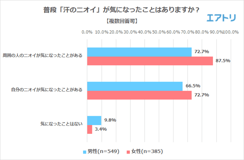 やっぱり！異性の好きな香り1位は「石鹸・シャンプーの香り」
旅行先でニオイが気になるシーンは「新幹線や飛行機での移動中」