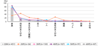 海に一緒に行く人