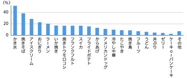 海で食べるもの