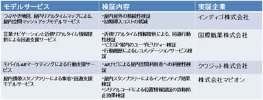 4つのモデル実証 実施内容