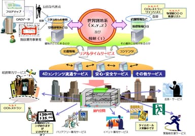 屋内での地理空間情報を利用したサービスイメージ