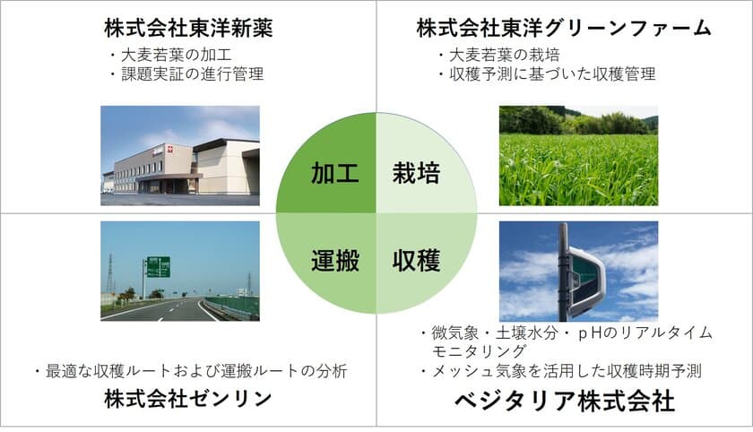 農林水産省が掲げるスマート農業の実現に向けた
「スマート農業技術の開発・実証プロジェクト」に参画