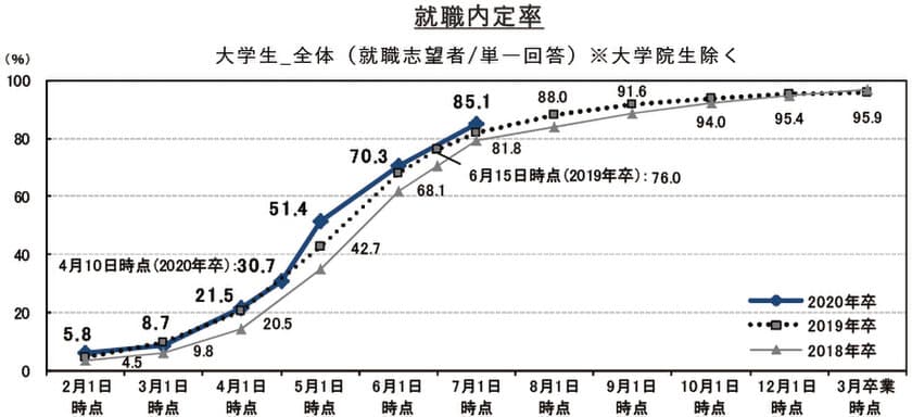 7月1日時点の就職内定率は85.1%で前年同月比3.3ポイント上昇