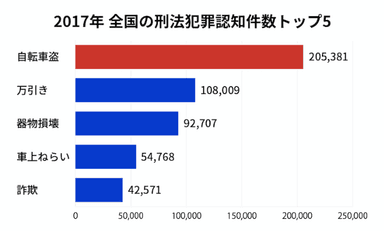 盗難統計