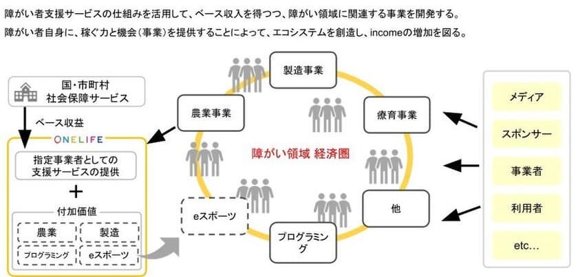 「障がいのカタチを変える」を理念に
障がい者向けサービスを展開する株式会社ワンライフ　
ヘルスケア・ニューフロンティア投資事業有限責任組合
から資金調達