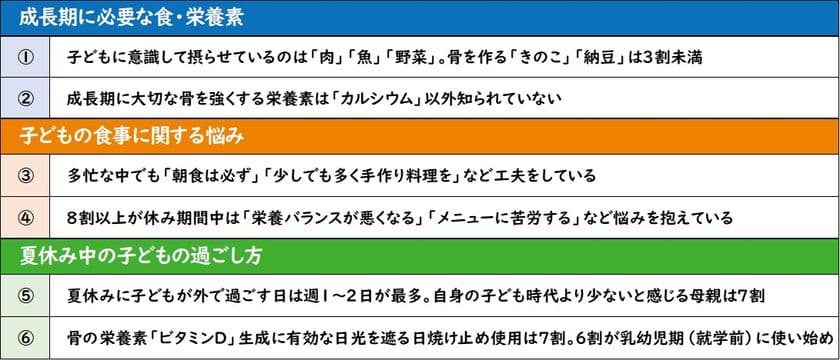 ＜「子どもの骨の健康と食生活」に関する意識調査＞
夏休みクライシス！？子どもの“骨”が危ない！
栄養バランスなど休み中の食に悩む母親は8割　
夏に外で過ごす子どもは「週1～2日」が最多