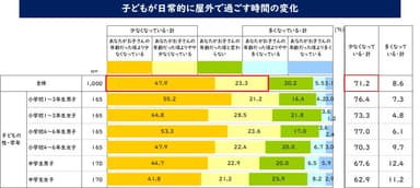 子どもが日常的に屋外で過ごす時間の変化