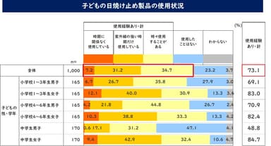 子どもの日焼け止め製品の使用状況