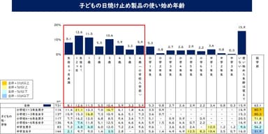 子どもの日焼け止め製品の使い始め年齢