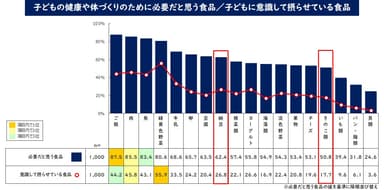 子どもの健康や体づくりのために必要だと思う食品／子どもに意識して摂らせている食品