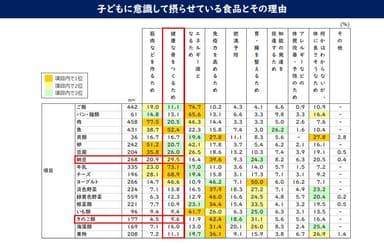 子どもに意識して摂らせている食品とその理由