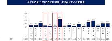 子どもの骨づくりのために意識して摂らせている栄養素