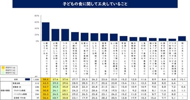 子どもの食に関して工夫していること