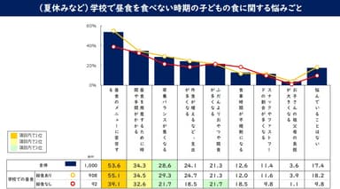 (夏休みなど)学校で昼食を食べない時期の子どもの食に関する悩みごと